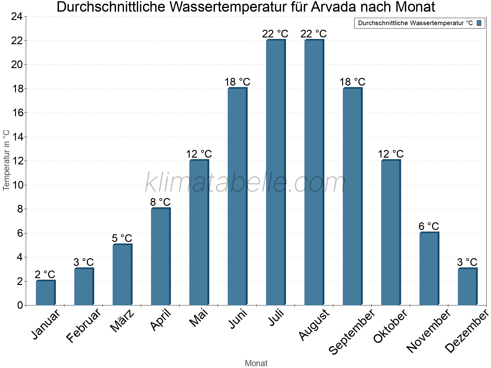 Monatliche Durchschnittstemperaturen des Wassers über das Jahr. Arvada.