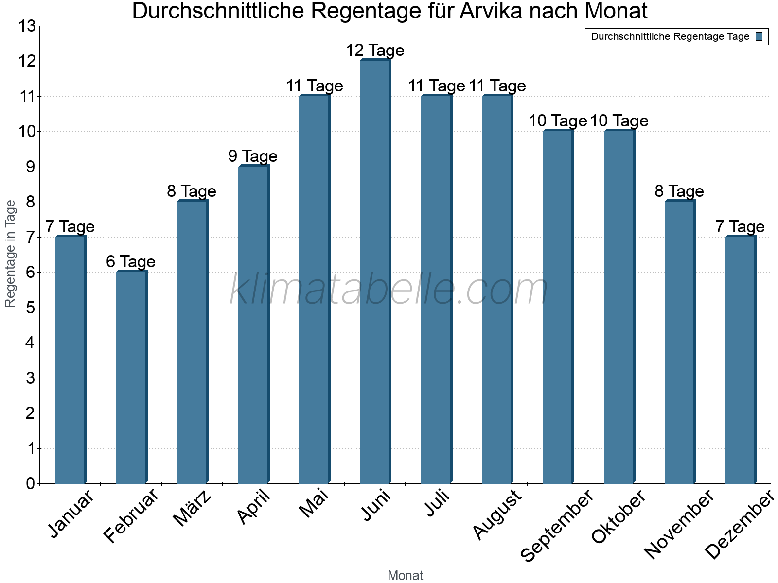 Monatliche Durchschnittswerte der Regentage im Jahresverlauf. Arvika.