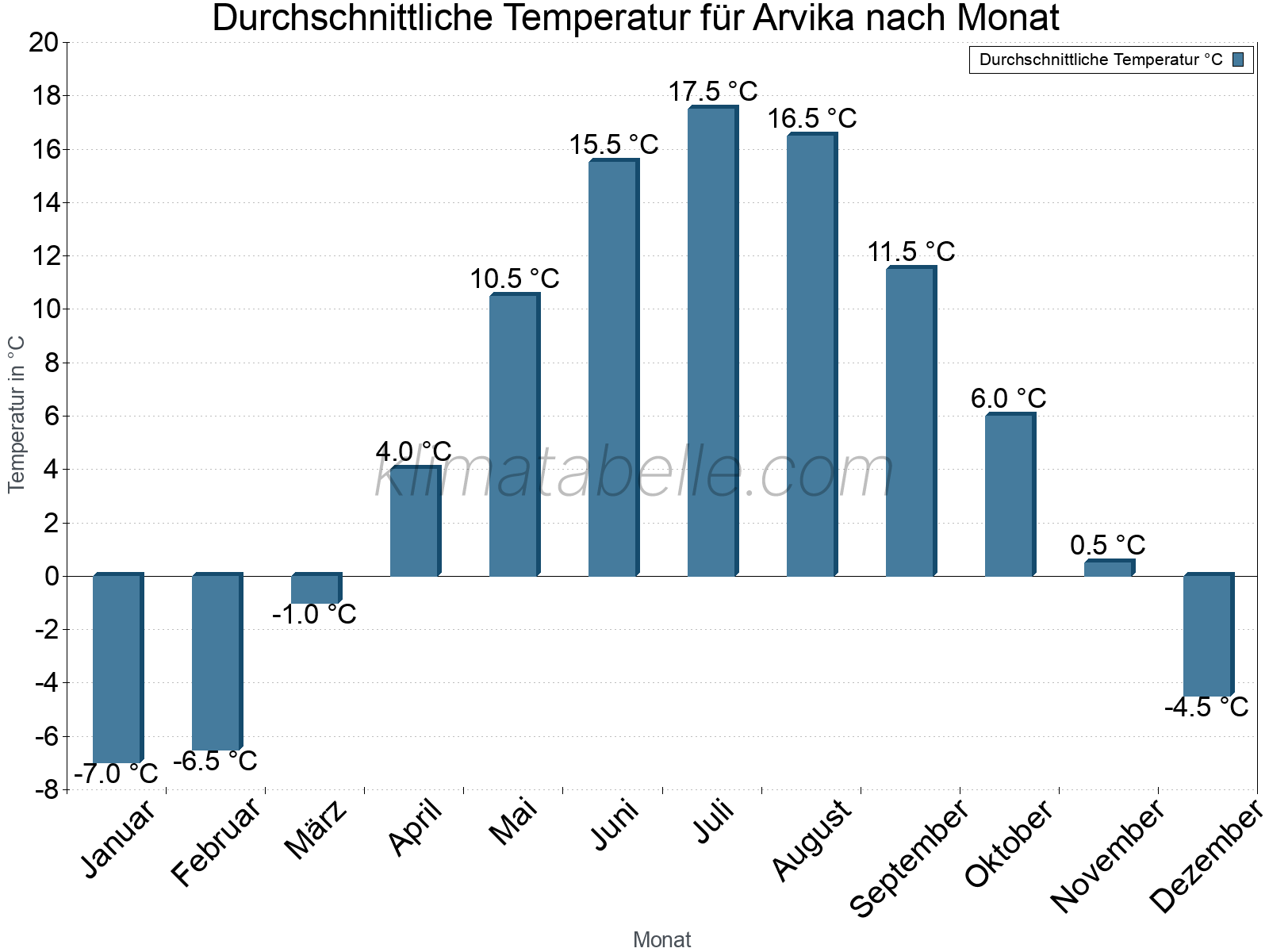 Jahresverlauf der gemittelten Temperatur je Monat. Arvika.