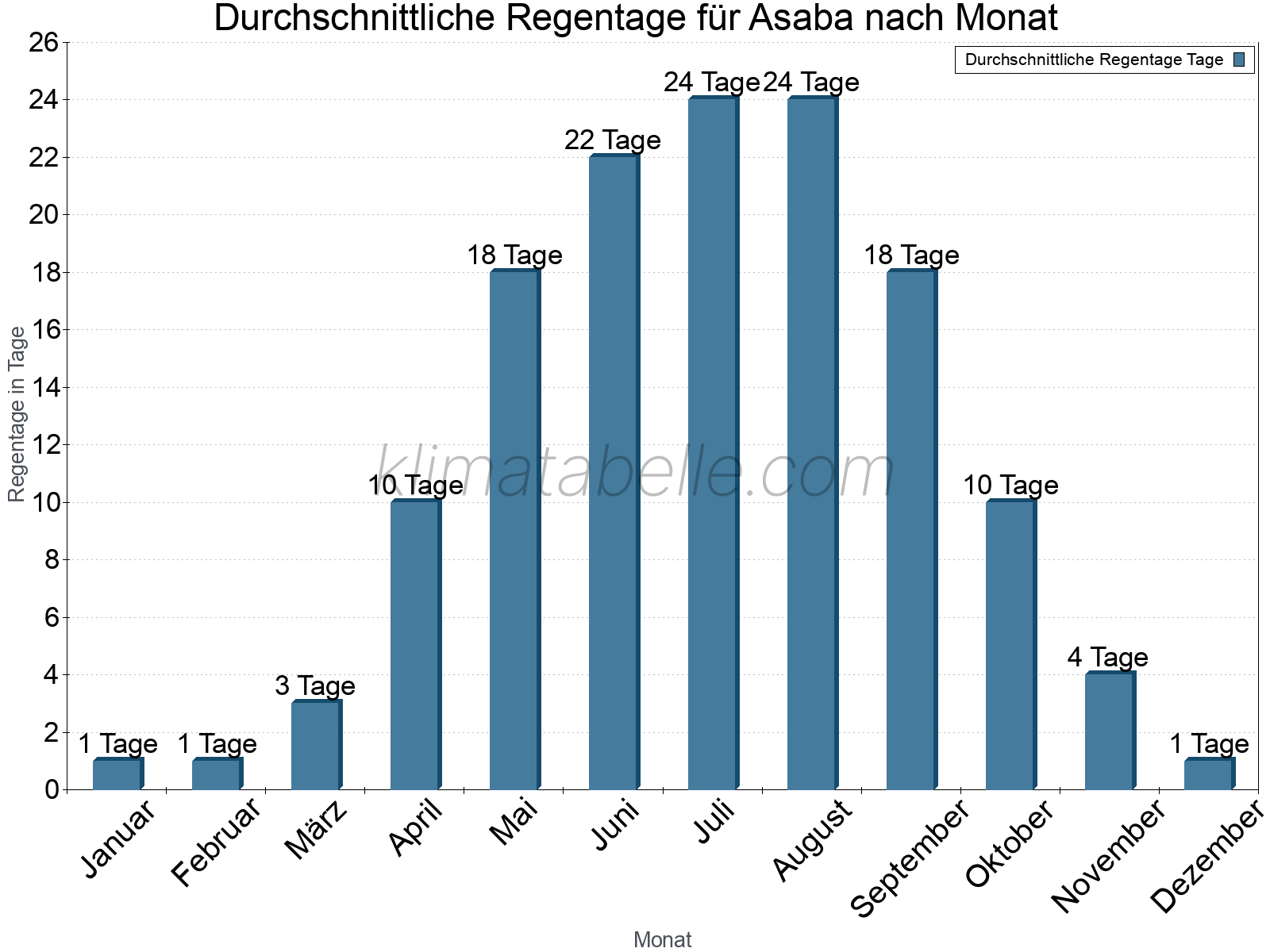 Monatliche Durchschnittswerte der Regentage im Jahresverlauf. Asaba.
