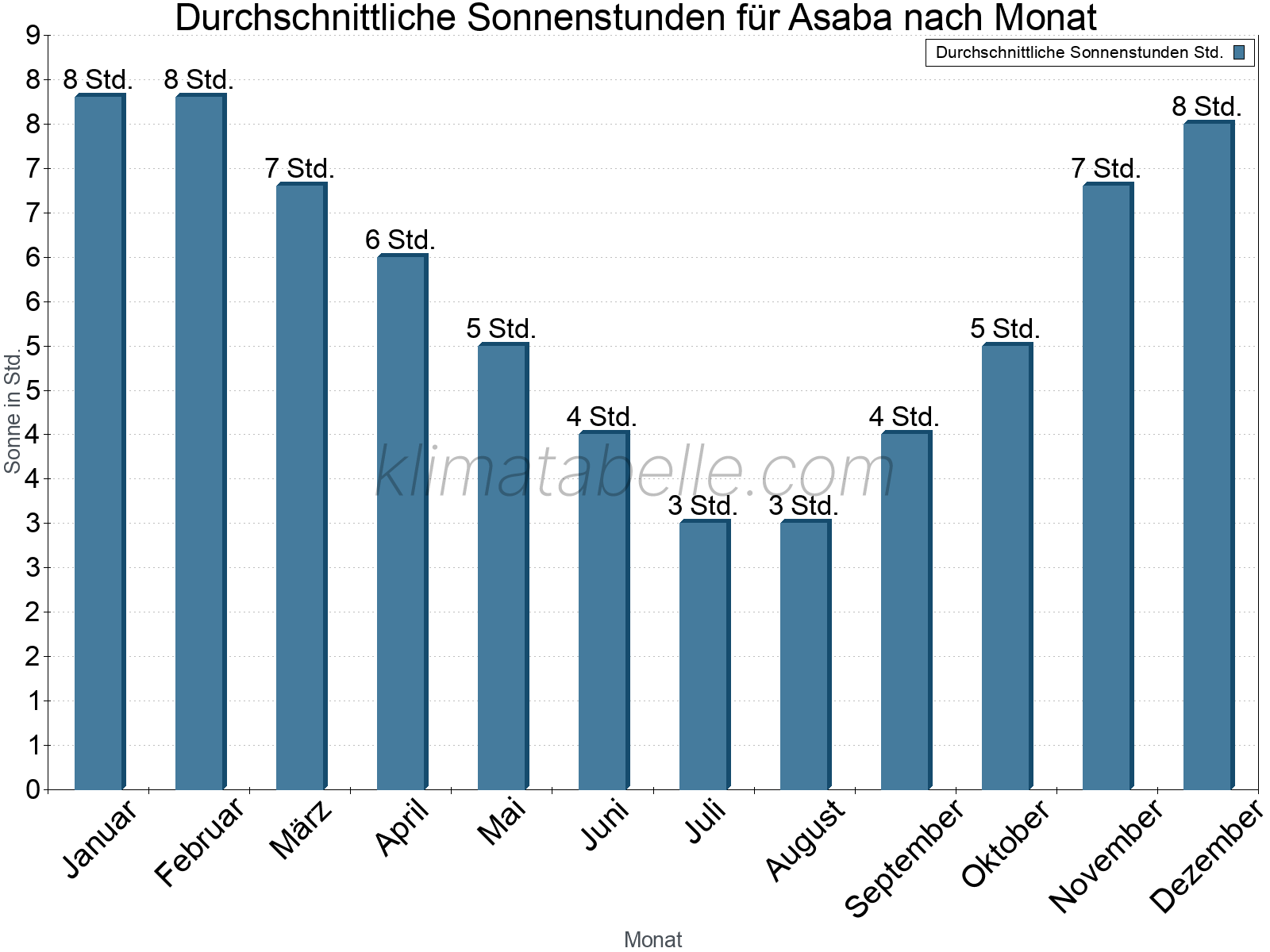 Monatliche Durchschnittswerte der täglichen Sonnenstunden im Jahresverlauf. Asaba.