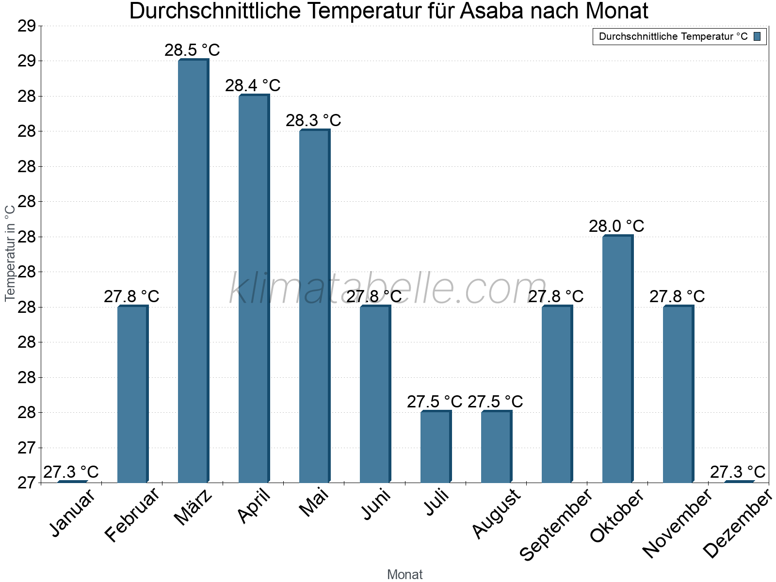 Jahresverlauf der gemittelten Temperatur je Monat. Asaba.