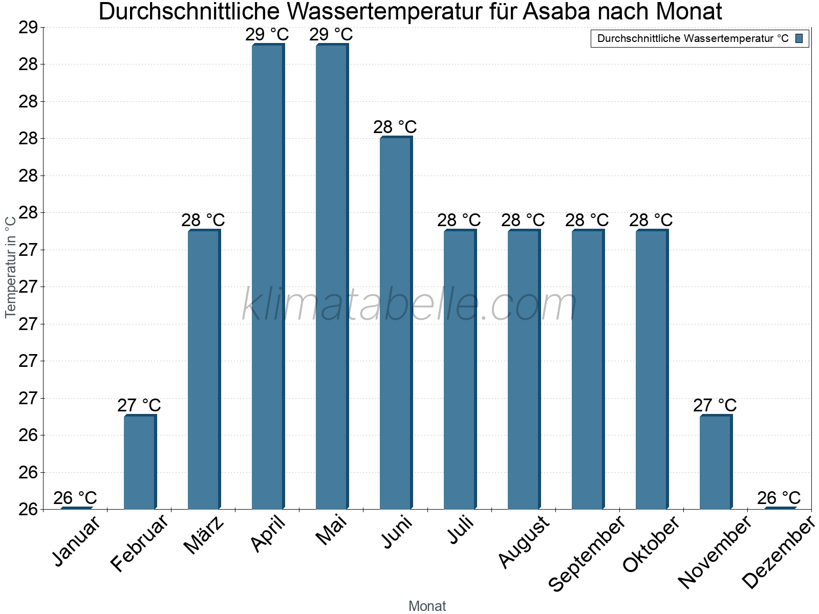 Monatliche Durchschnittstemperaturen des Wassers über das Jahr. Asaba.