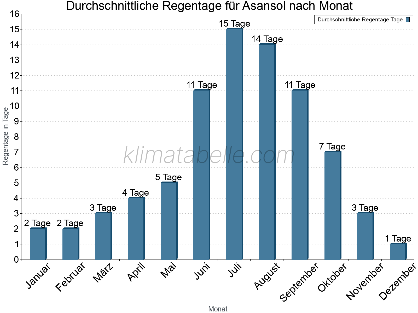 Monatliche Durchschnittswerte der Regentage im Jahresverlauf. Asansol.