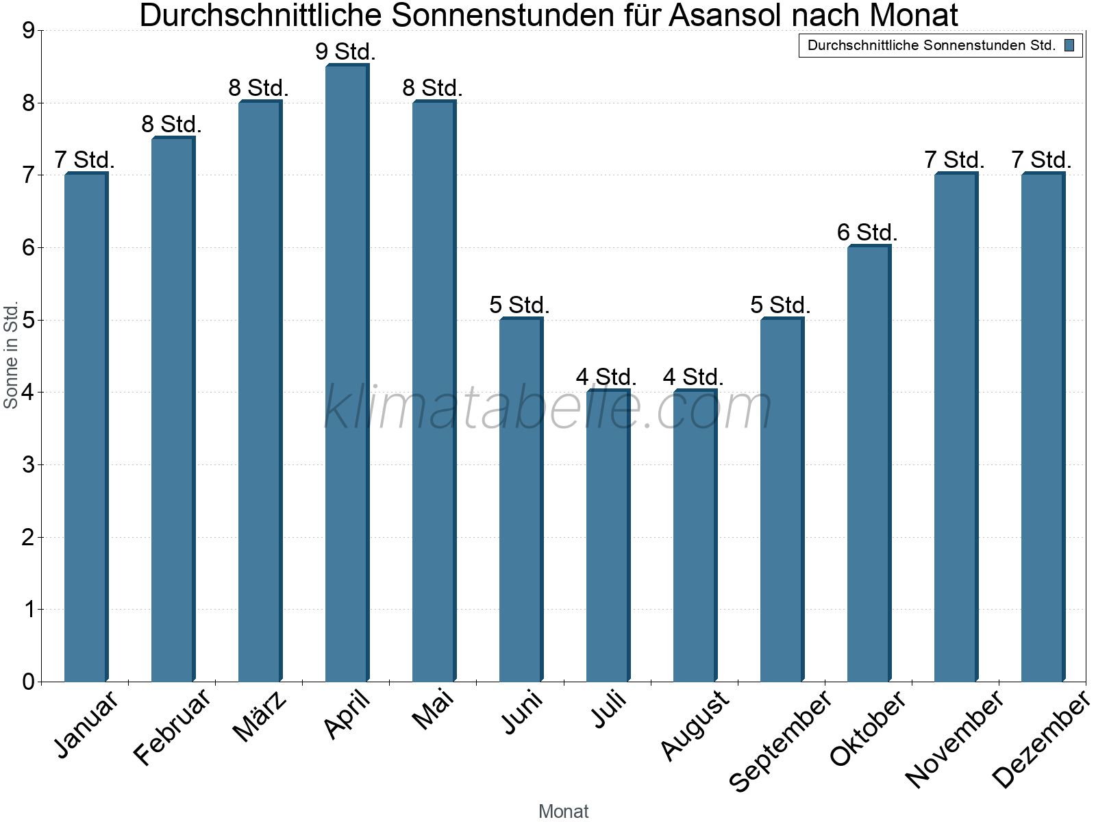 Monatliche Durchschnittswerte der täglichen Sonnenstunden im Jahresverlauf. Asansol.