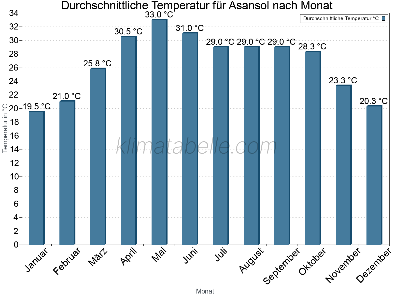 Jahresverlauf der gemittelten Temperatur je Monat. Asansol.