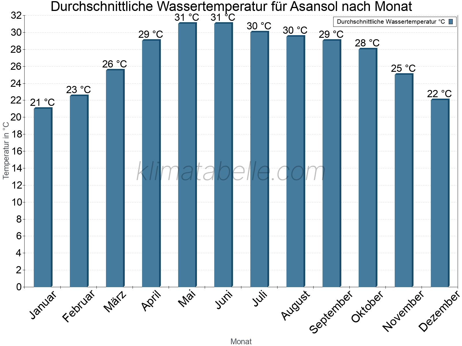 Monatliche Durchschnittstemperaturen des Wassers über das Jahr. Asansol.