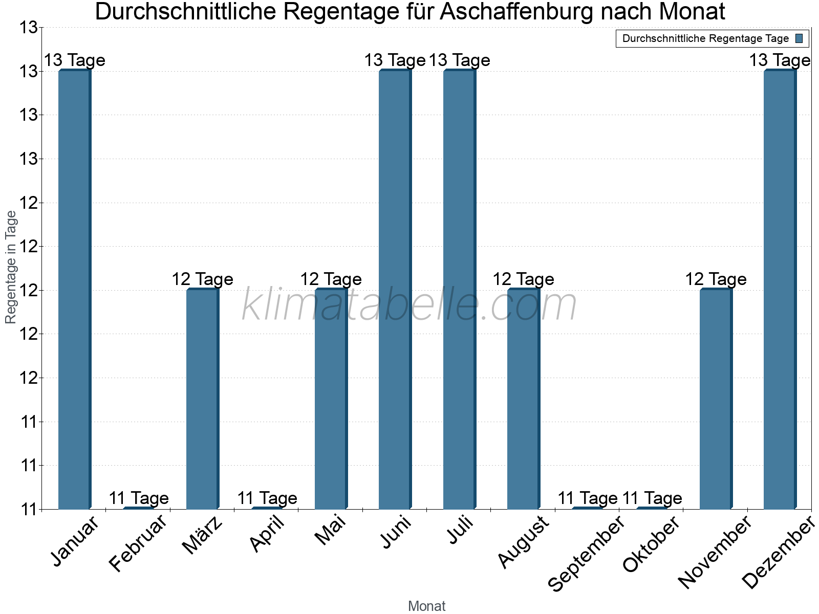 Monatliche Durchschnittswerte der Regentage im Jahresverlauf. Aschaffenburg.