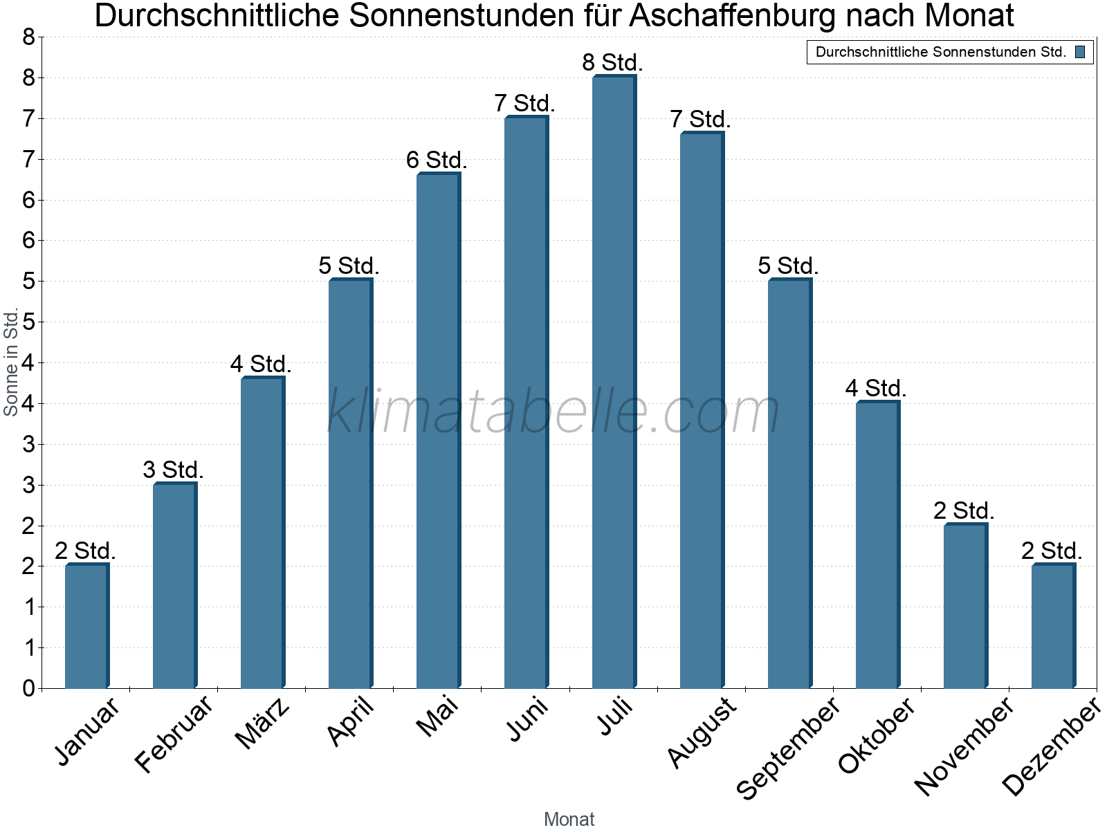 Monatliche Durchschnittswerte der täglichen Sonnenstunden im Jahresverlauf. Aschaffenburg.
