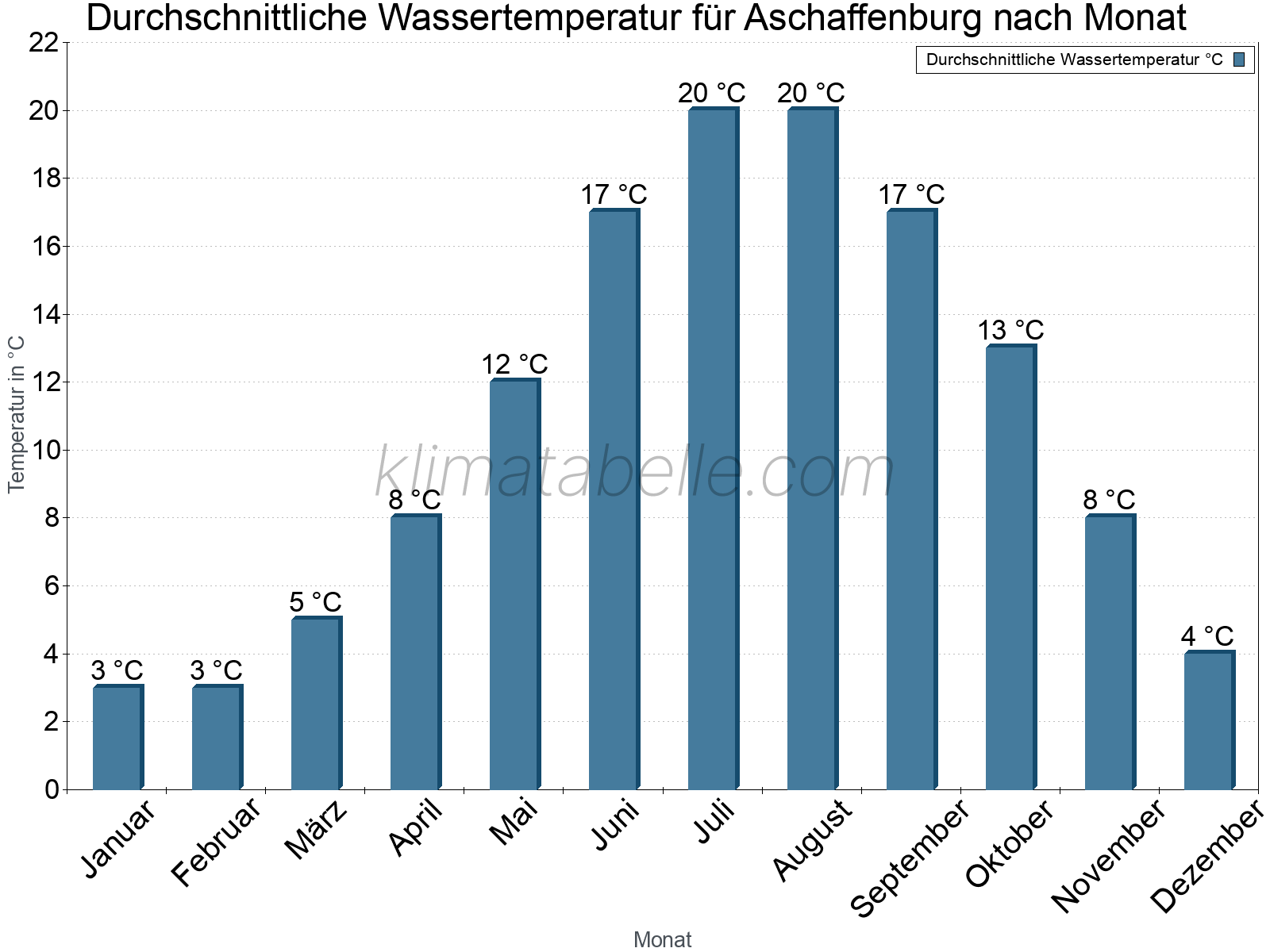 Monatliche Durchschnittstemperaturen des Wassers über das Jahr. Aschaffenburg.