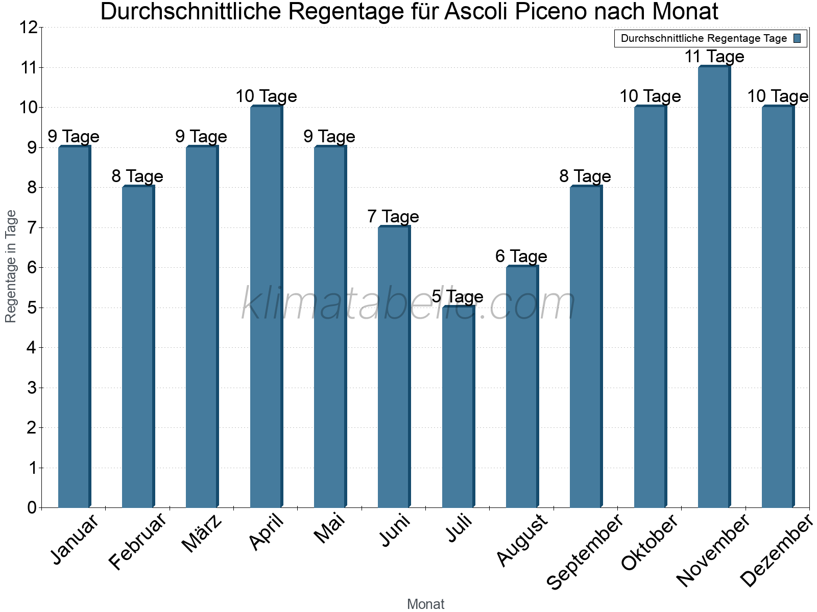 Monatliche Durchschnittswerte der Regentage im Jahresverlauf. Ascoli Piceno.