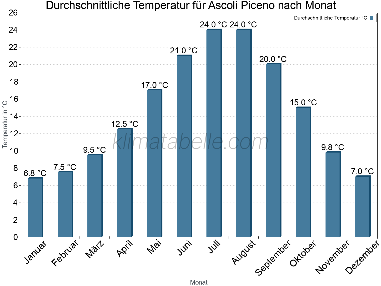 Jahresverlauf der gemittelten Temperatur je Monat. Ascoli Piceno.