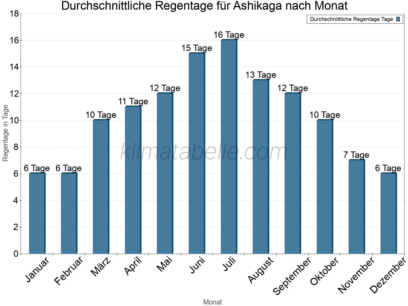 Monatliche Durchschnittswerte der Regentage im Jahresverlauf. Ashikaga.