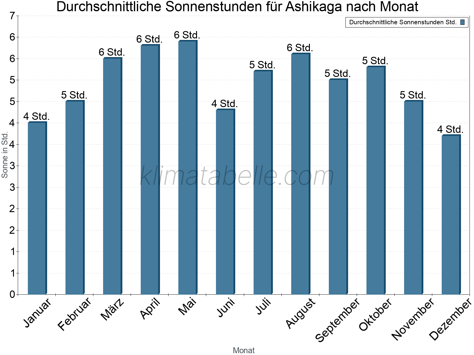 Monatliche Durchschnittswerte der täglichen Sonnenstunden im Jahresverlauf. Ashikaga.