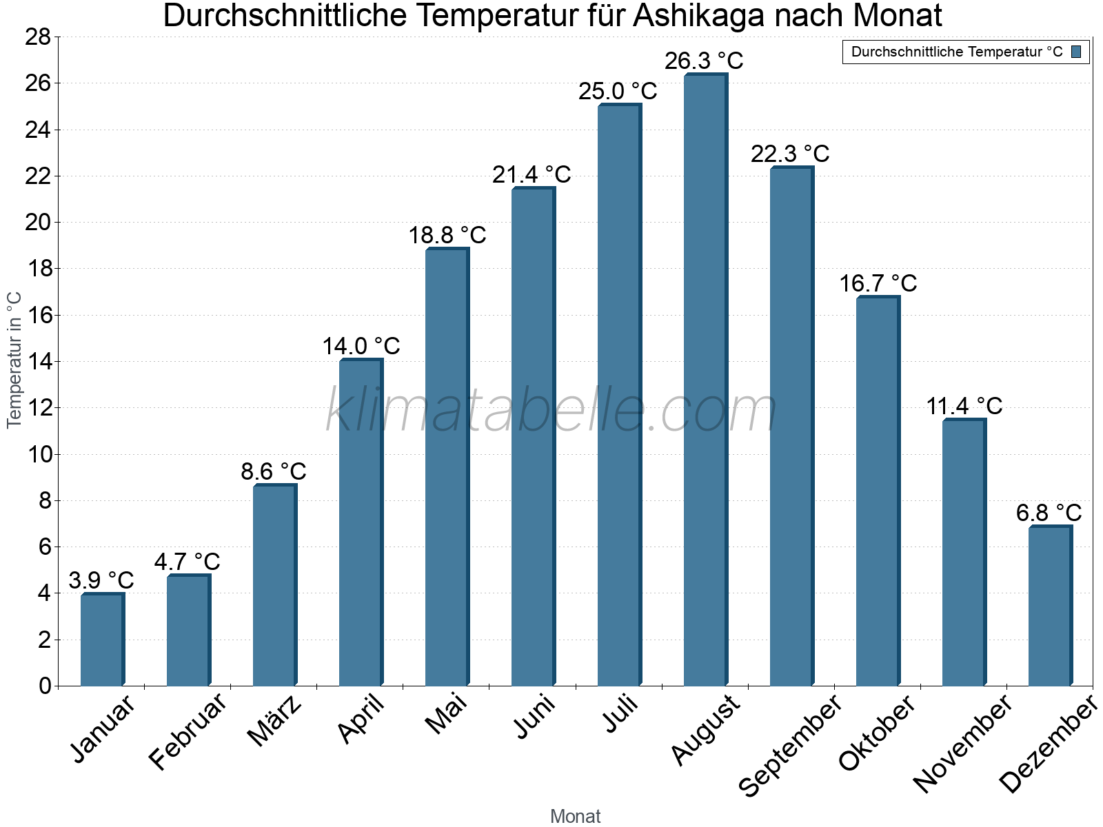 Jahresverlauf der gemittelten Temperatur je Monat. Ashikaga.