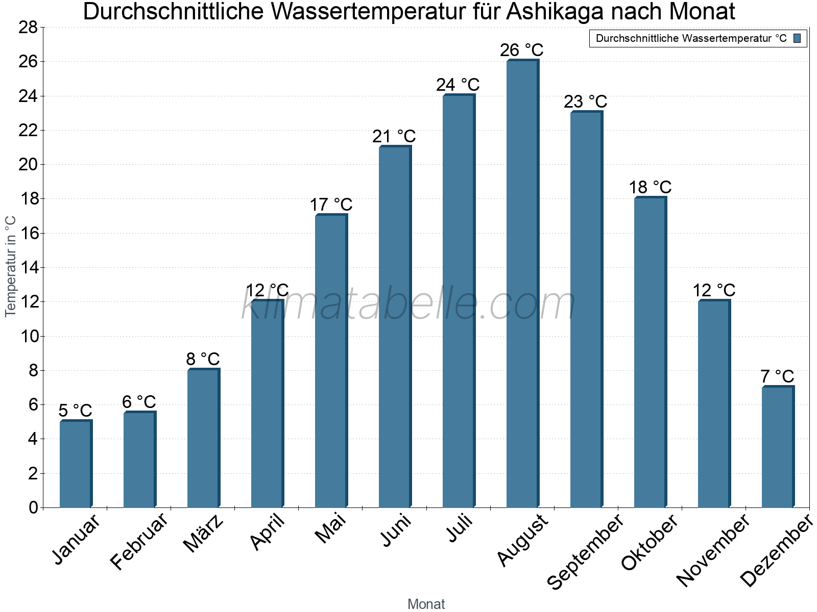 Monatliche Durchschnittstemperaturen des Wassers über das Jahr. Ashikaga.