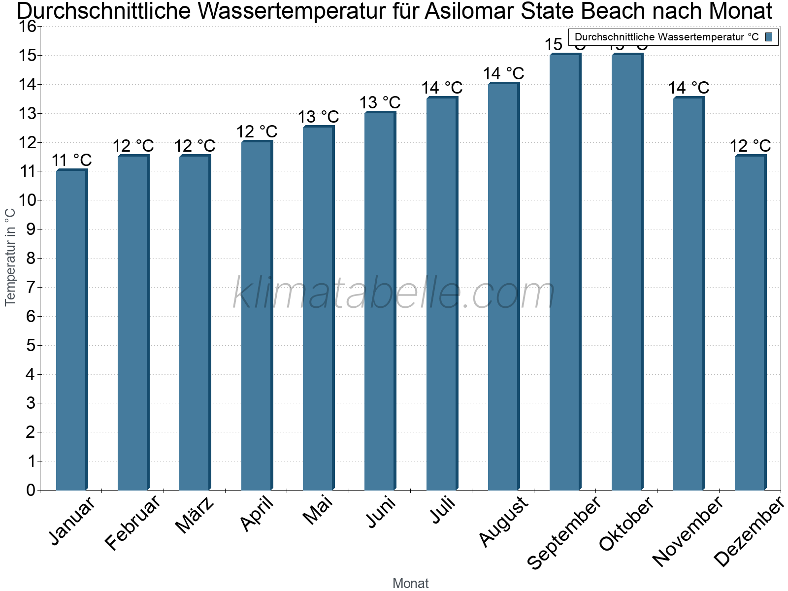 Monatliche Durchschnittstemperaturen des Wassers über das Jahr. Asilomar State Beach.