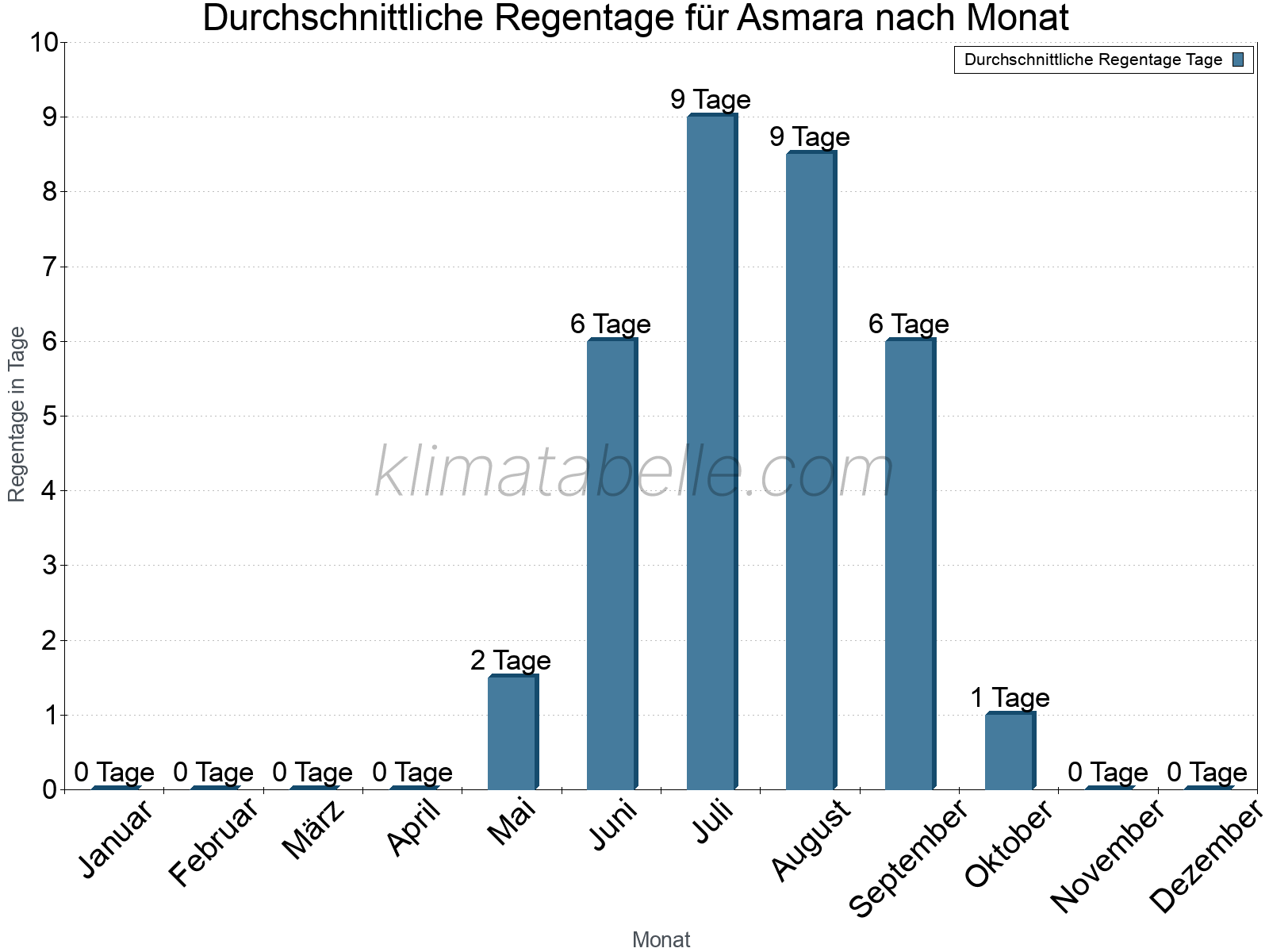 Monatliche Durchschnittswerte der Regentage im Jahresverlauf. Asmara.