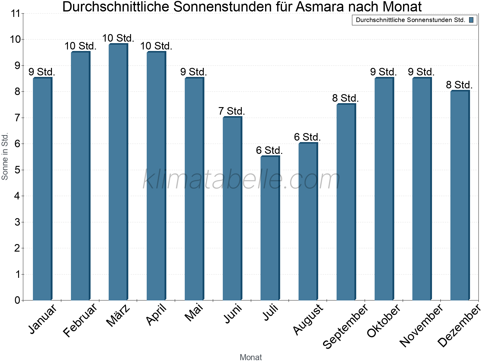 Monatliche Durchschnittswerte der täglichen Sonnenstunden im Jahresverlauf. Asmara.