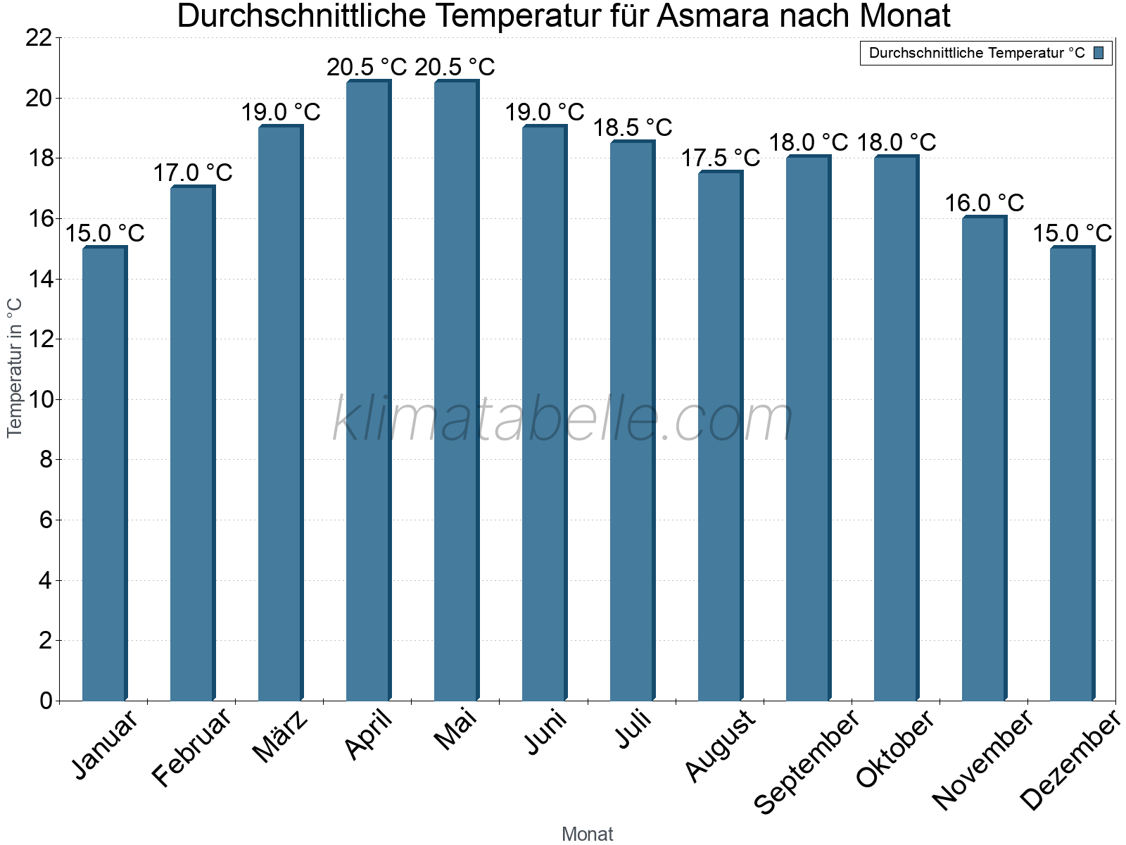 Jahresverlauf der gemittelten Temperatur je Monat. Asmara.