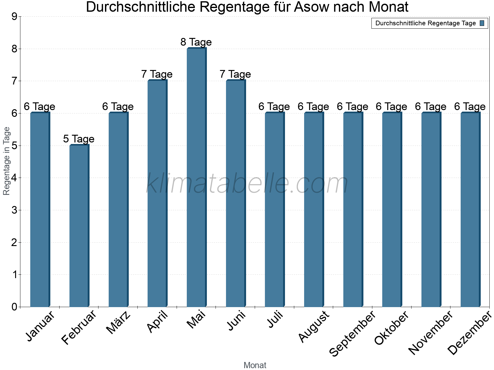 Monatliche Durchschnittswerte der Regentage im Jahresverlauf. Asow.