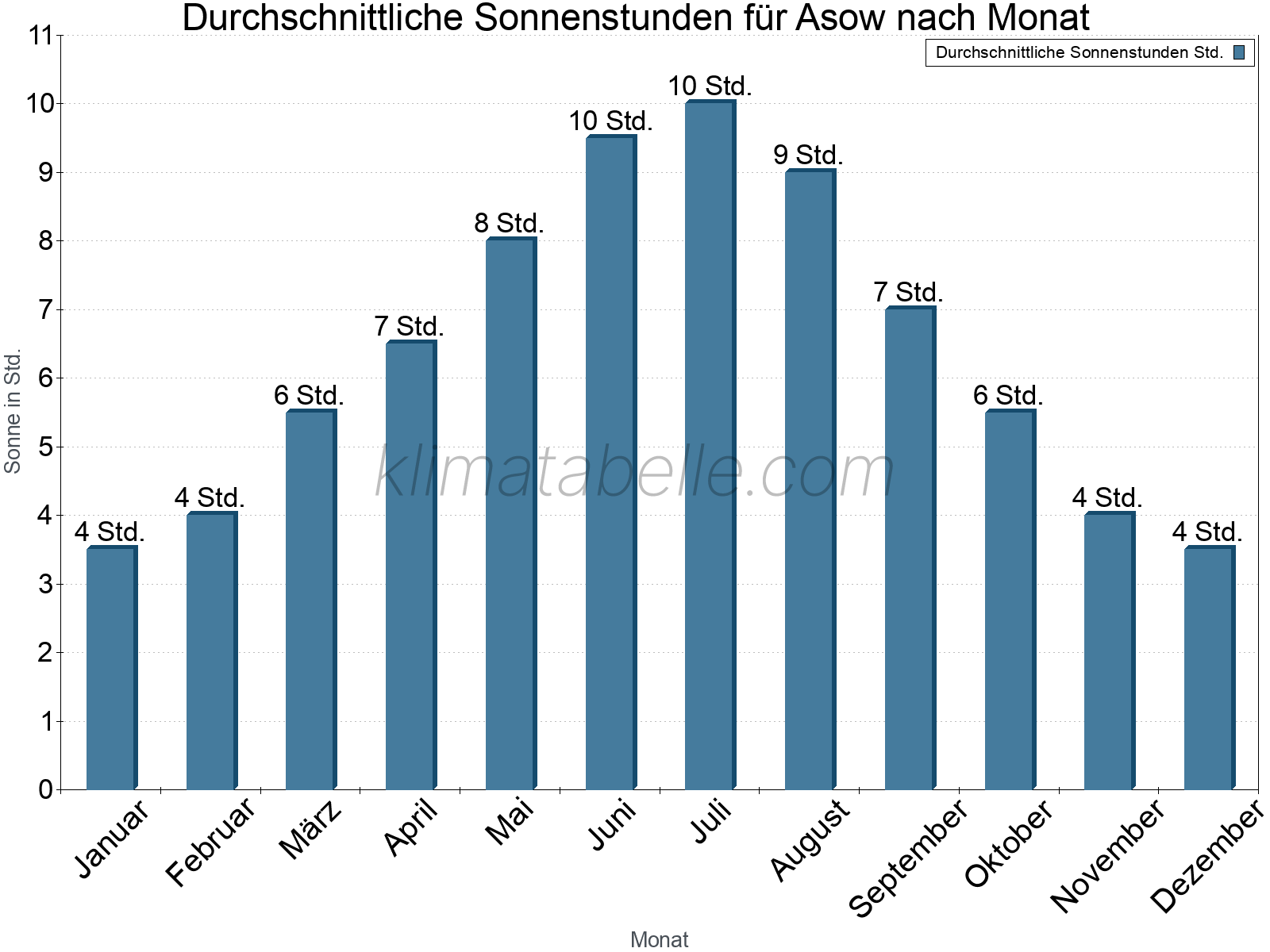 Monatliche Durchschnittswerte der täglichen Sonnenstunden im Jahresverlauf. Asow.