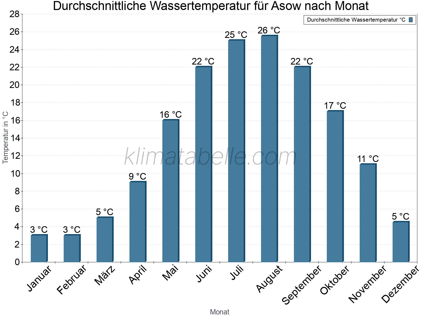 Monatliche Durchschnittstemperaturen des Wassers über das Jahr. Asow.