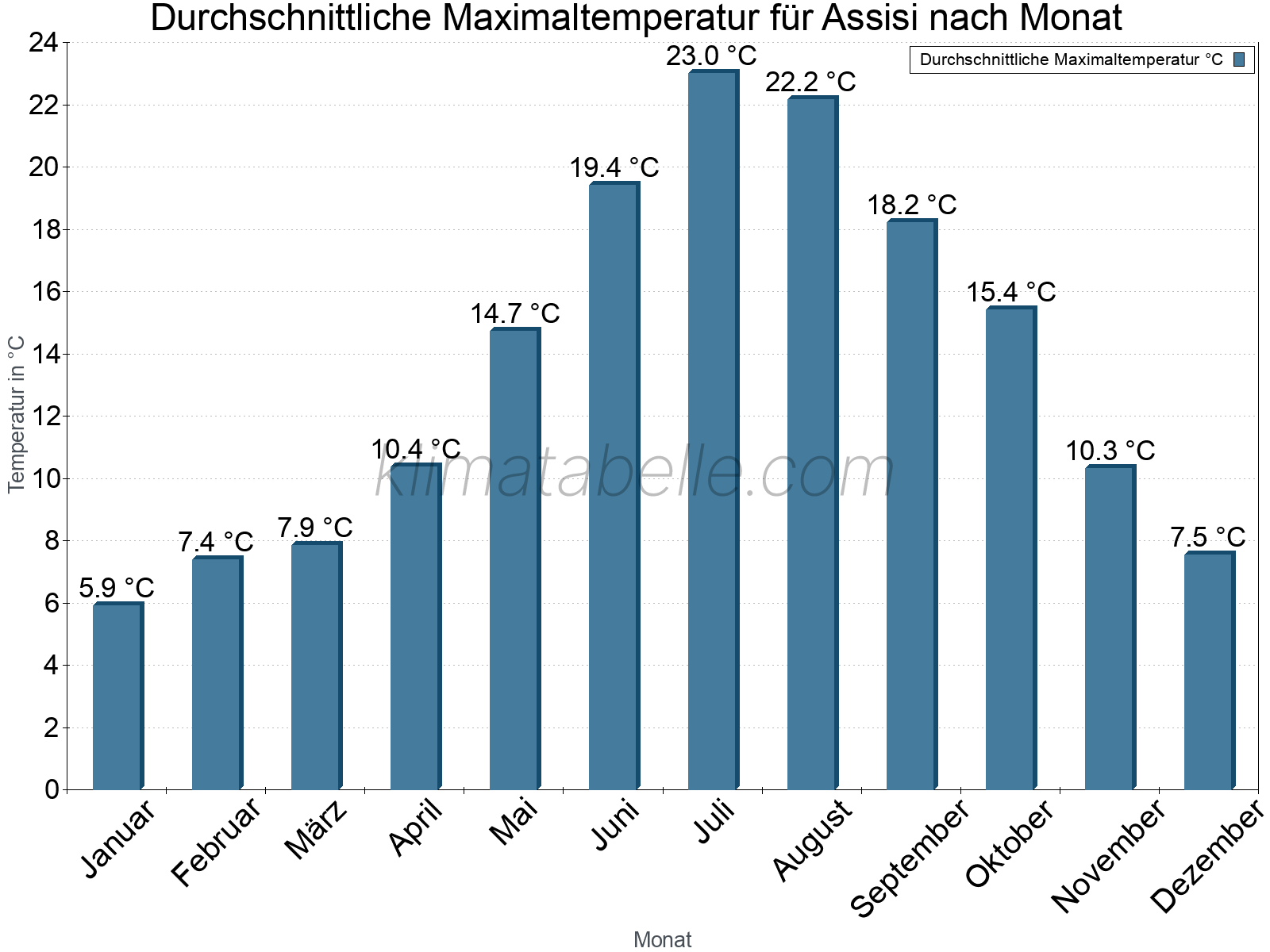 Jahresverlauf der gemittelten Maximaltemperatur je Monat. Assisi.