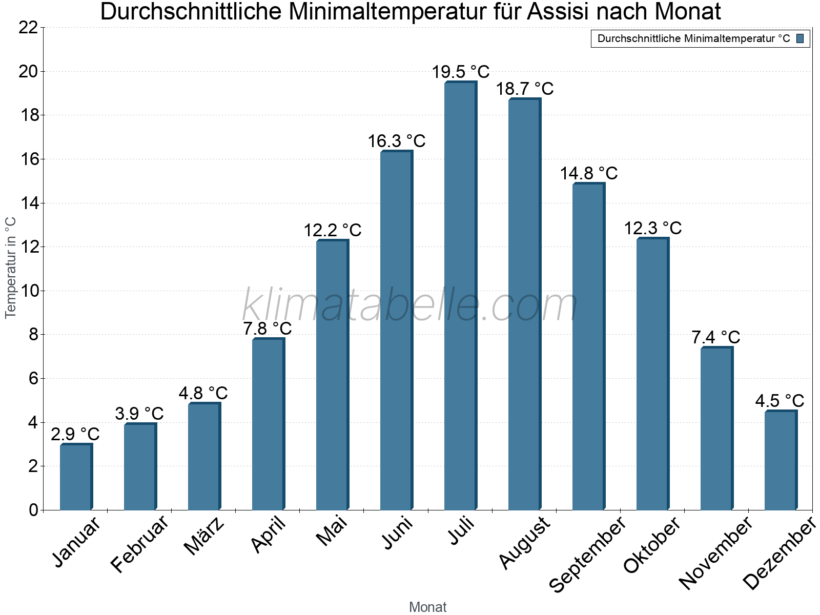 Jahresverlauf der gemittelten Minimaltemperatur je Monat. Assisi.