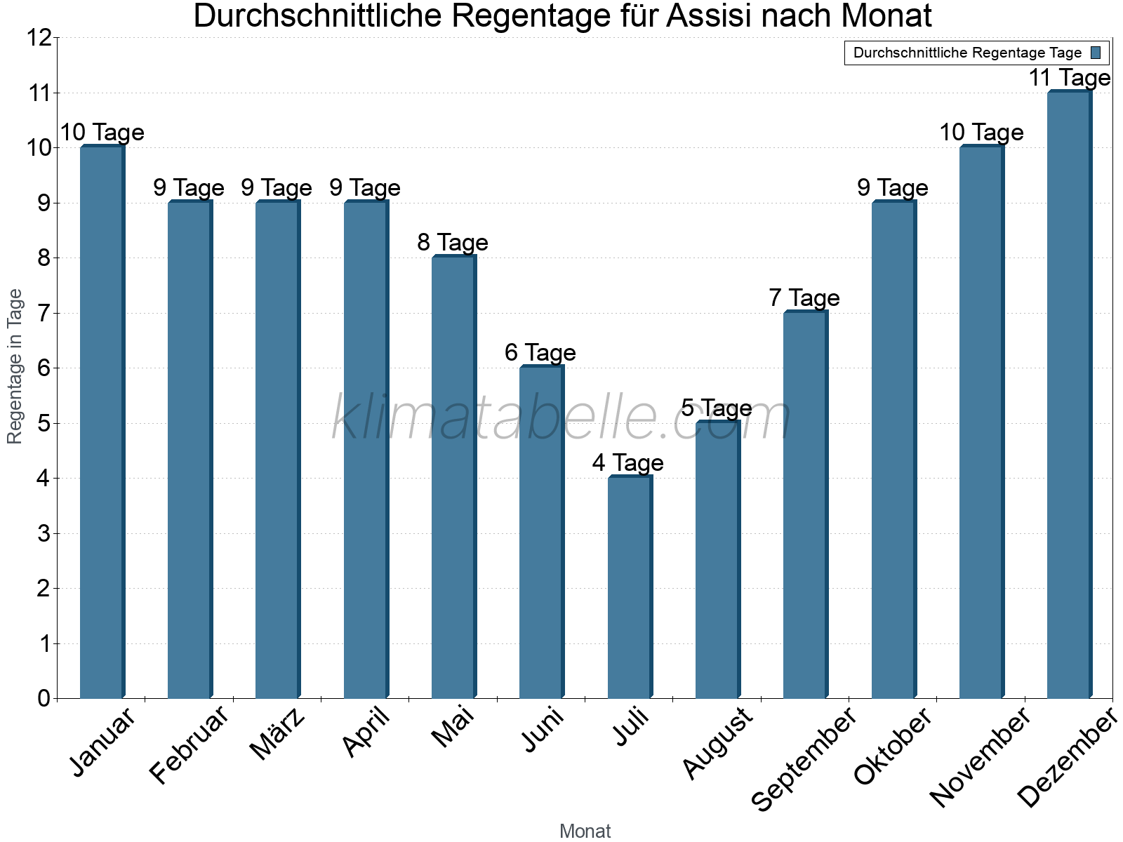 Monatliche Durchschnittswerte der Regentage im Jahresverlauf. Assisi.