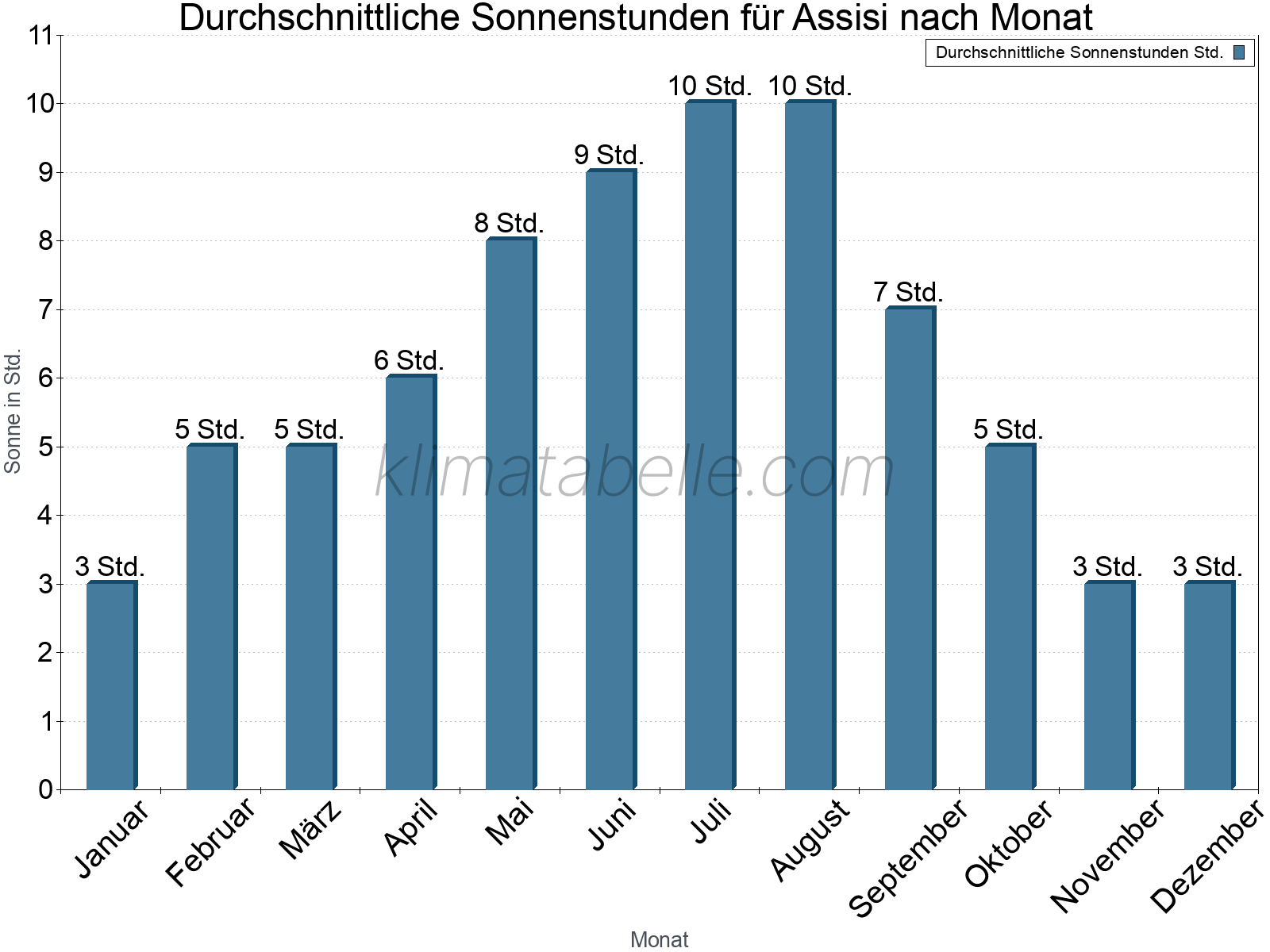 Monatliche Durchschnittswerte der täglichen Sonnenstunden im Jahresverlauf. Assisi.