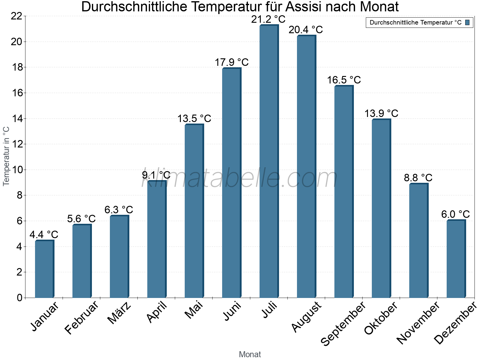 Jahresverlauf der gemittelten Temperatur je Monat. Assisi.