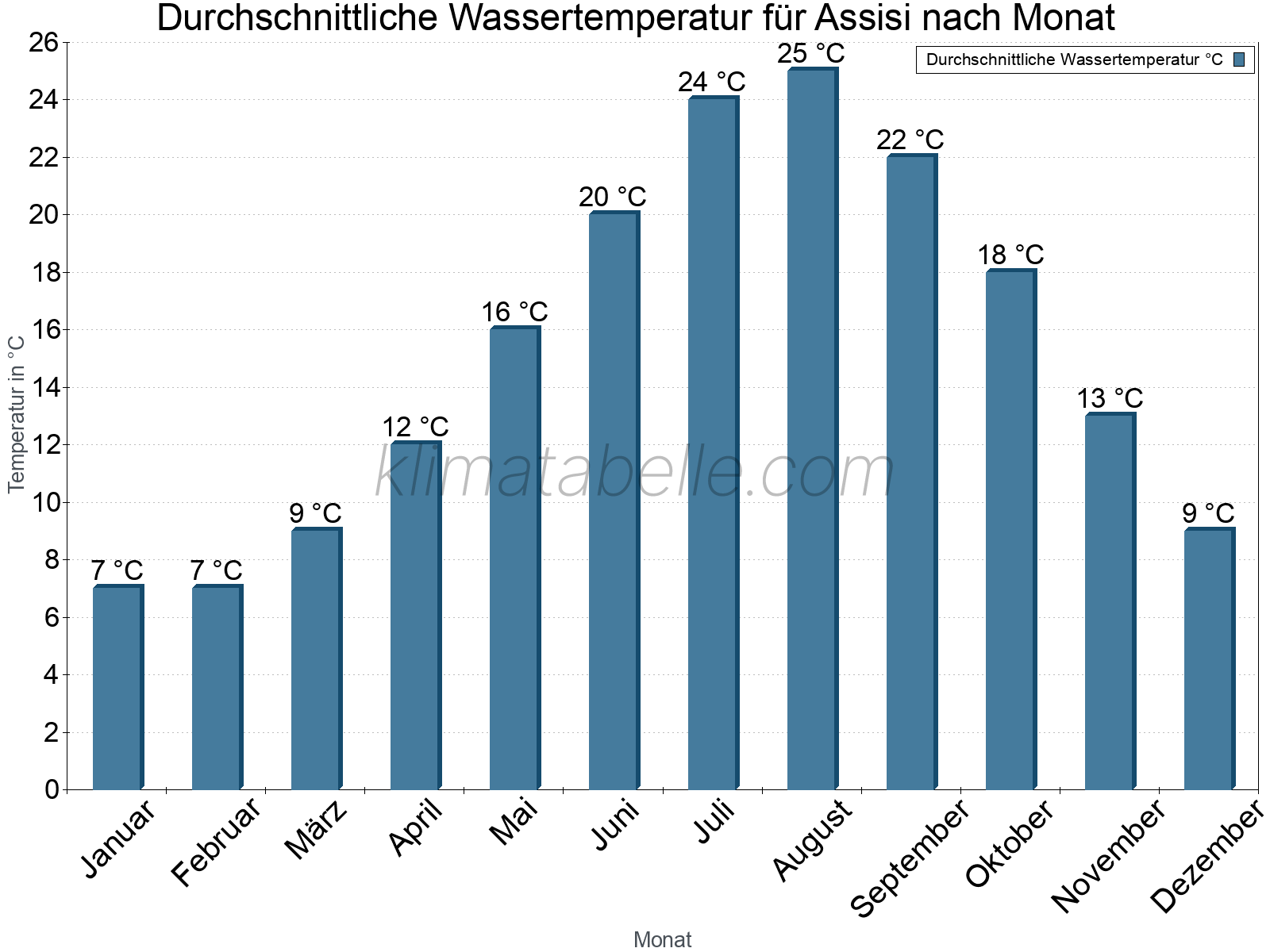 Monatliche Durchschnittstemperaturen des Wassers über das Jahr. Assisi.