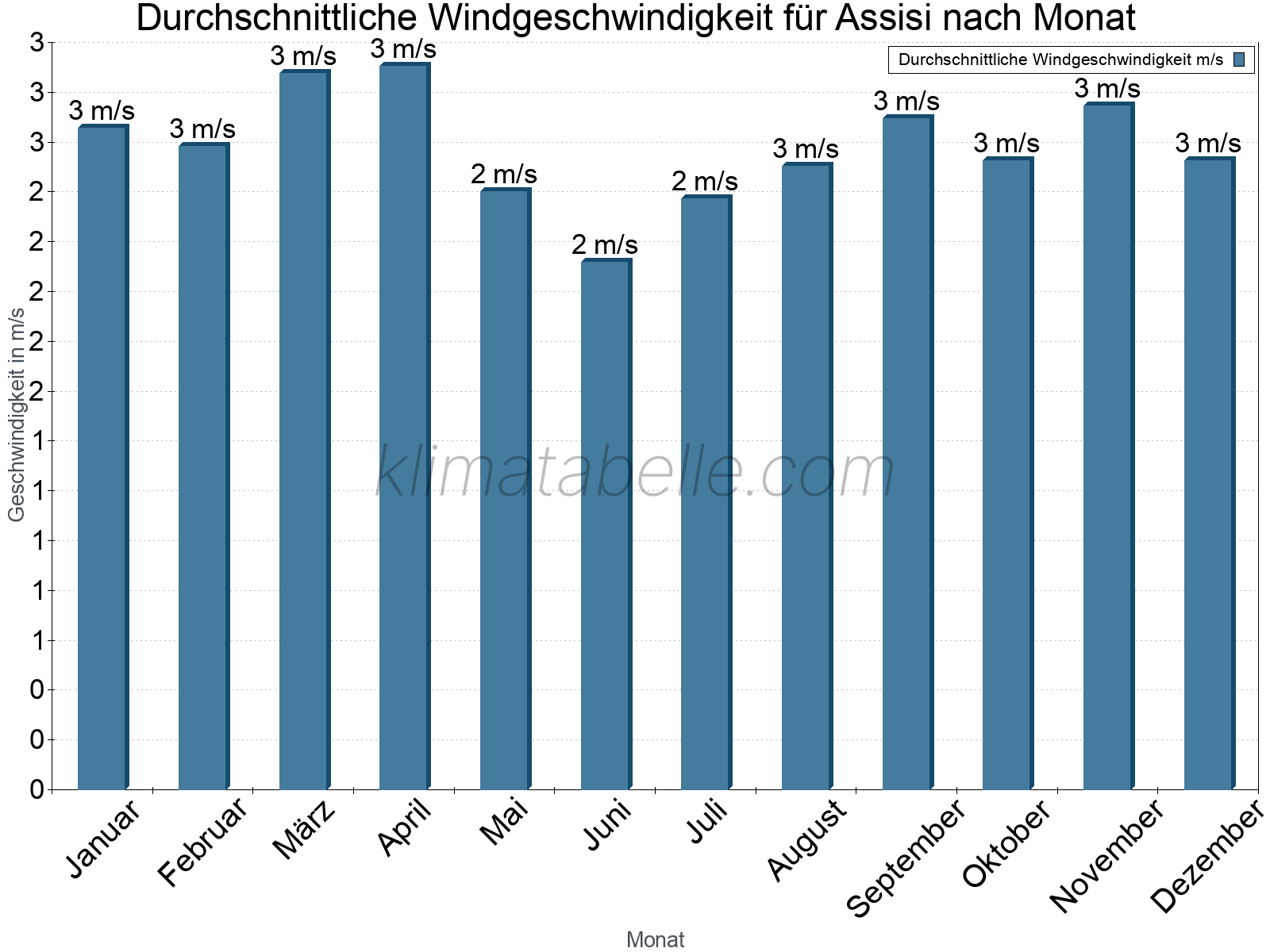 Monatliche Durchschnittswerte der Windgeschwindigkeit im Jahresverlauf. Assisi.