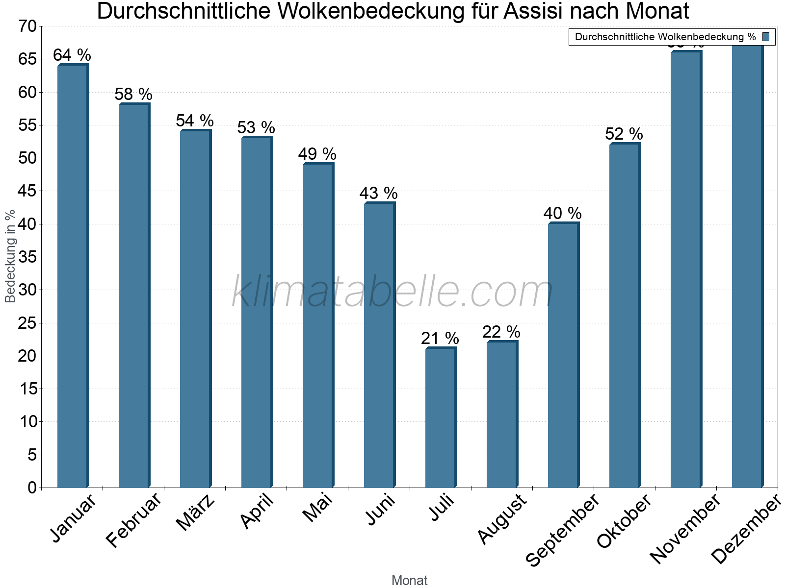 Jahresverlauf der gemittelten Bedeckung des Himmels je Monat. Dabei sind auch Nebelfelder (z.B. am Morgen) inkludiert. Zu beachten ist, dass die Skalierung der Y-Achse an die Datenwerte angepasst wird. Die Balkenhöhe steht nicht für absolute Prozentsätze wie 0% oder 100%, sondern für relative Mengen im Vergleich zu den minimalen bzw. maximalen Werten anderer Monate. Assisi.