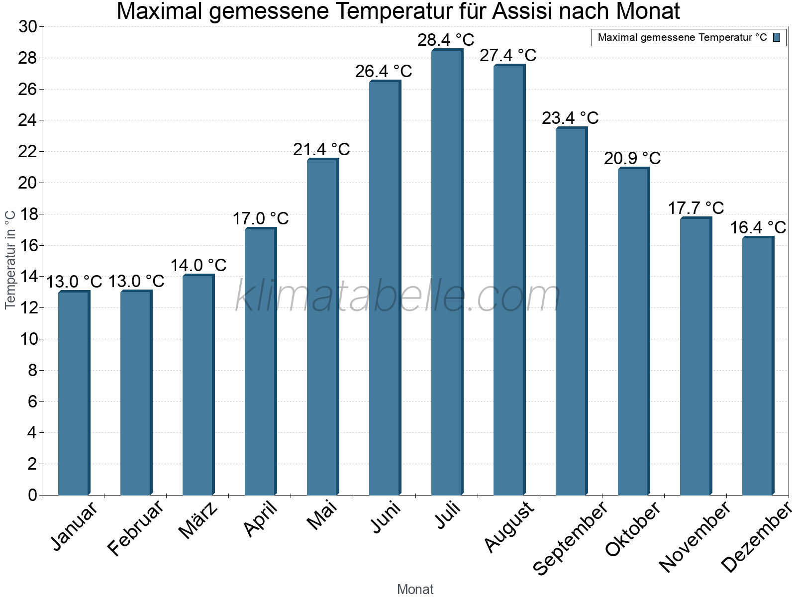 Jahresverlauf der Maximaltemperatur je Monat. Assisi.