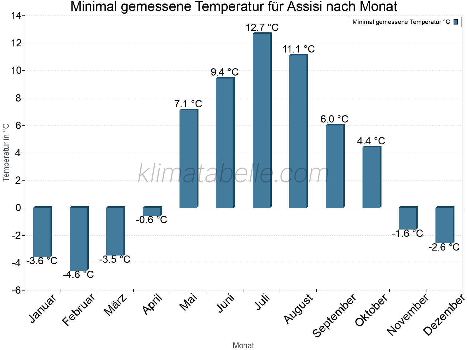 Jahresverlauf der Minimaltemperatur je Monat. Assisi.