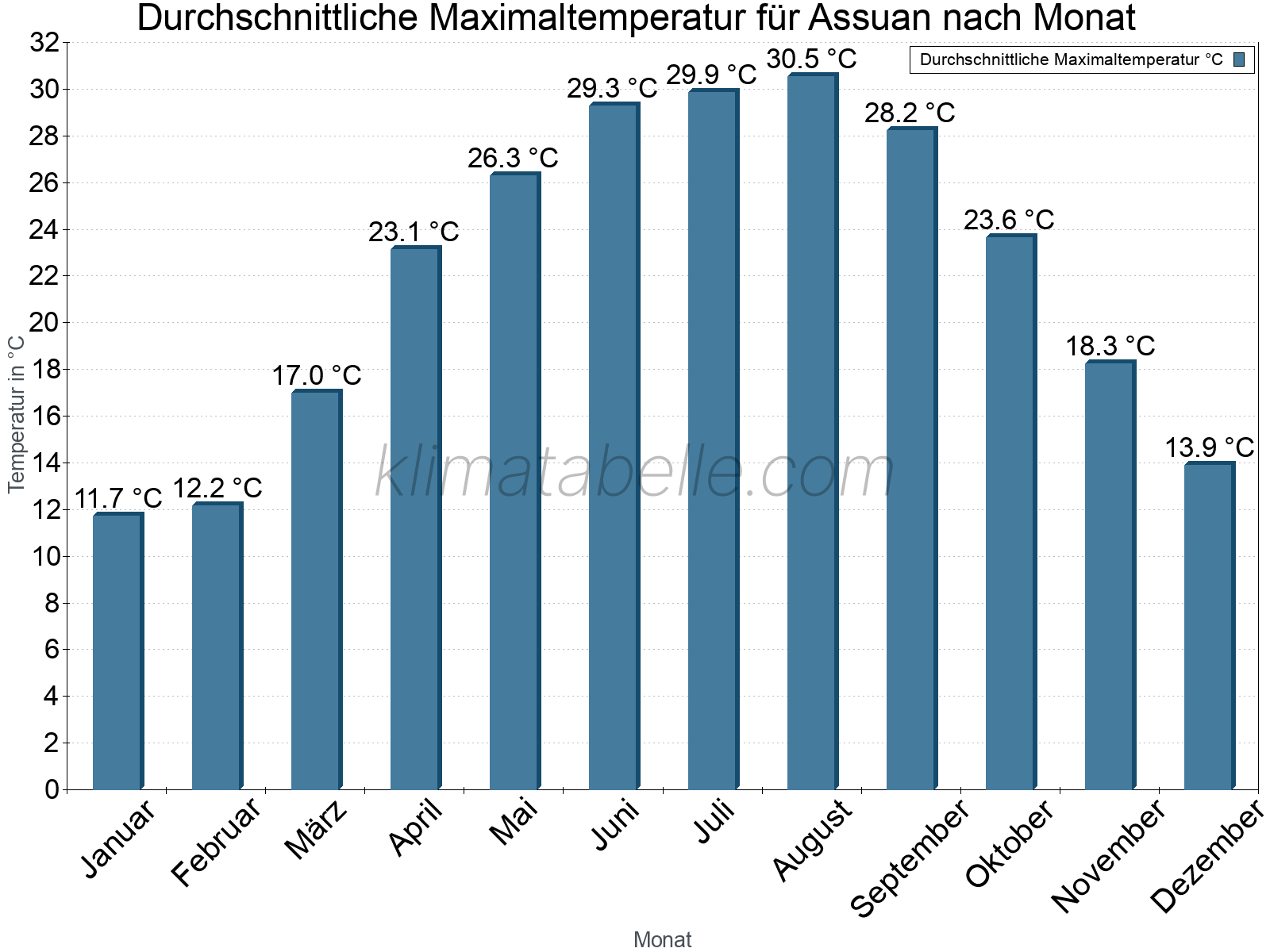 Jahresverlauf der gemittelten Maximaltemperatur je Monat. Assuan.
