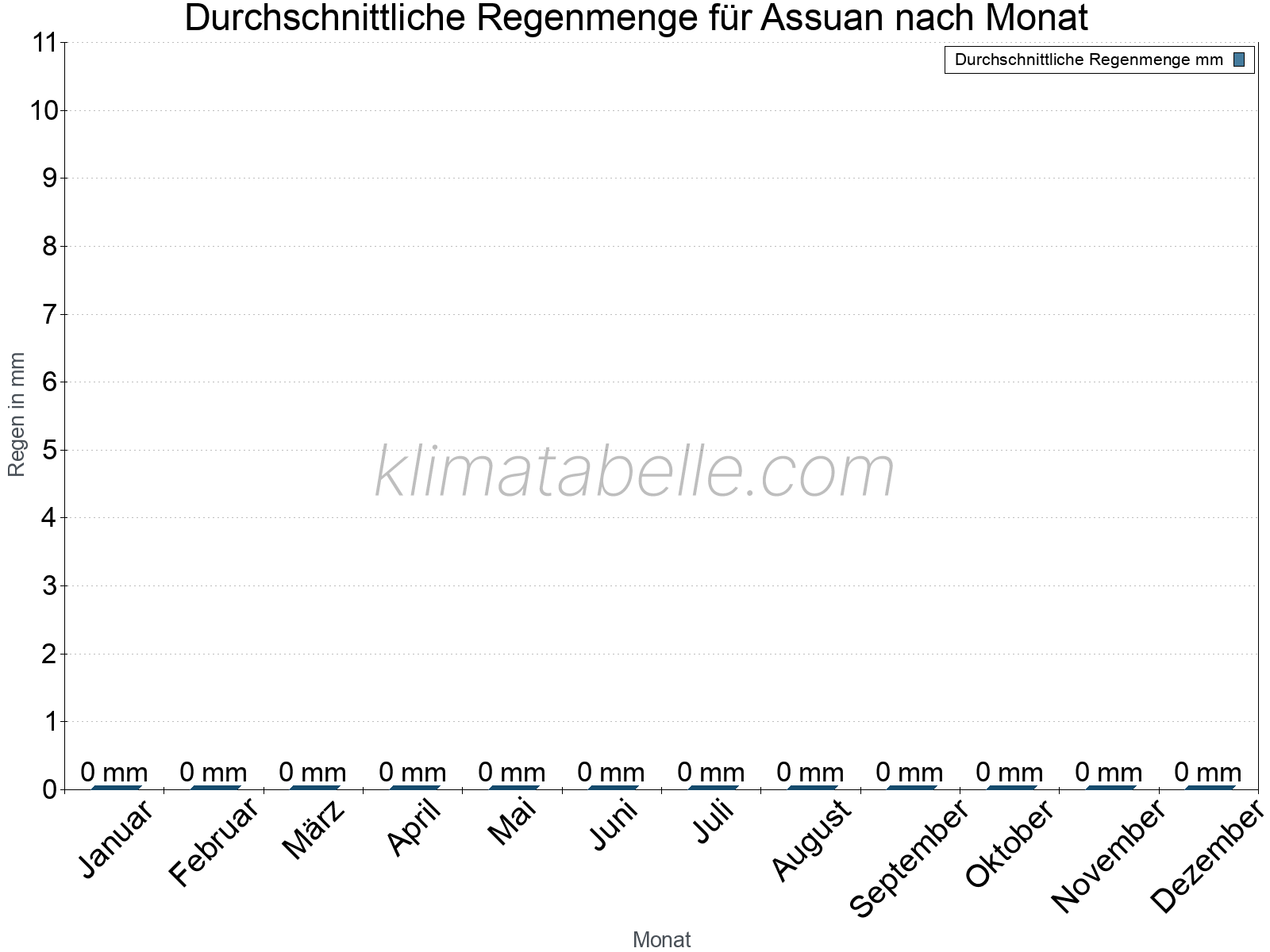 Monatliche Durchschnittswerte der täglichen Regenmenge im Jahresverlauf. Assuan.