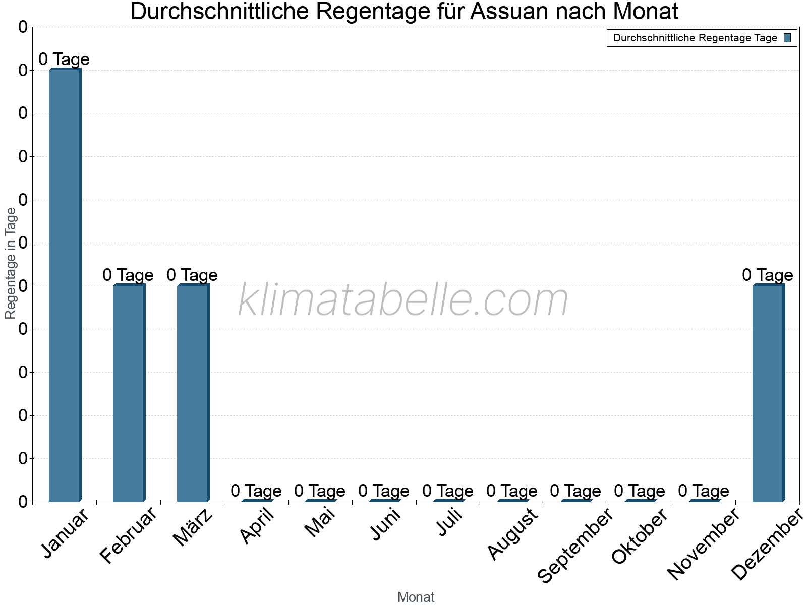 Monatliche Durchschnittswerte der Regentage im Jahresverlauf. Assuan.