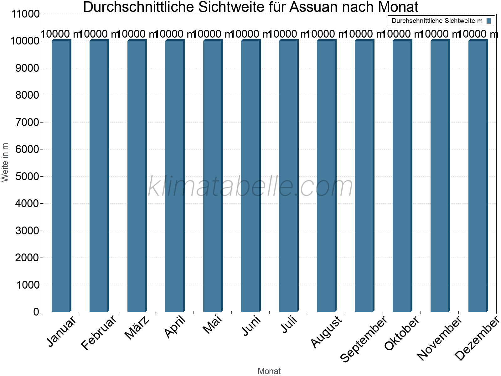 Monatliche Durchschnittssichtweiten im Jahresverlauf. Zu beachten ist, dass die Skalierung der Y-Achse an die Datenwerte angepasst wird. Die Balkenhöhe steht nicht für absolute Prozentsätze wie 0% oder 100%, sondern für relative Mengen im Vergleich zu den minimalen bzw. maximalen Werten anderer Monate. Assuan.