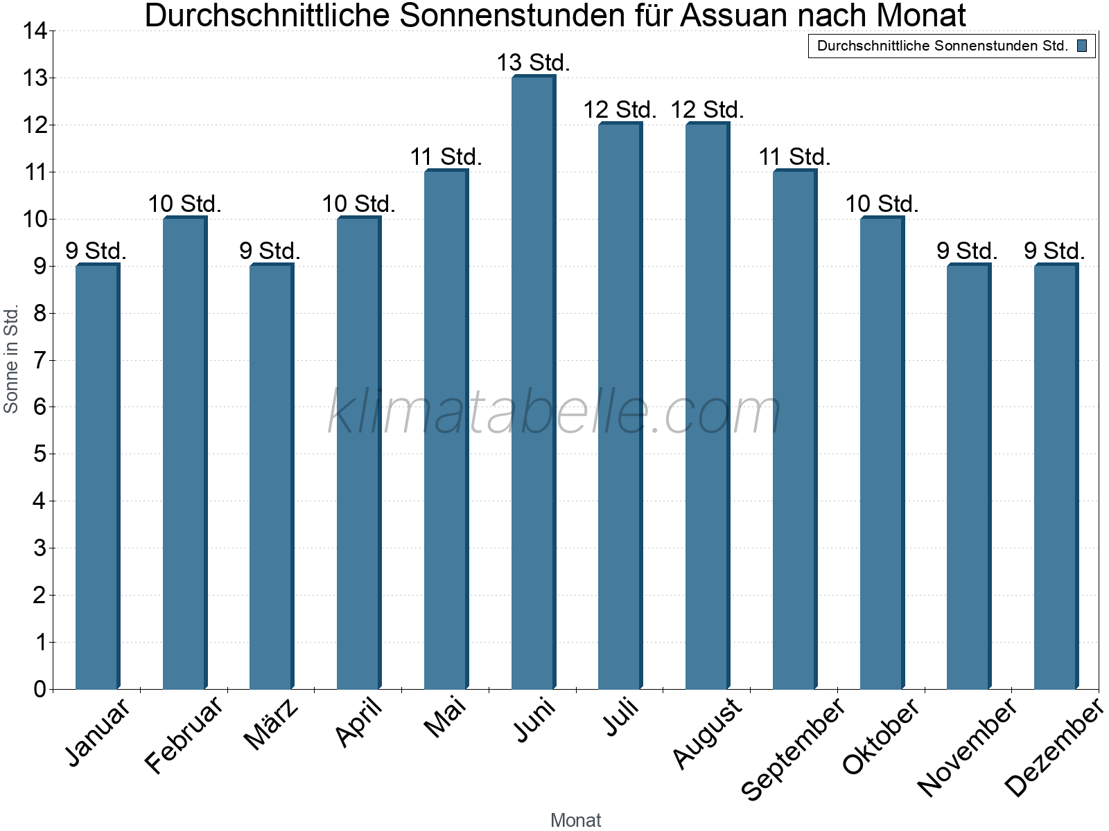 Monatliche Durchschnittswerte der täglichen Sonnenstunden im Jahresverlauf. Assuan.