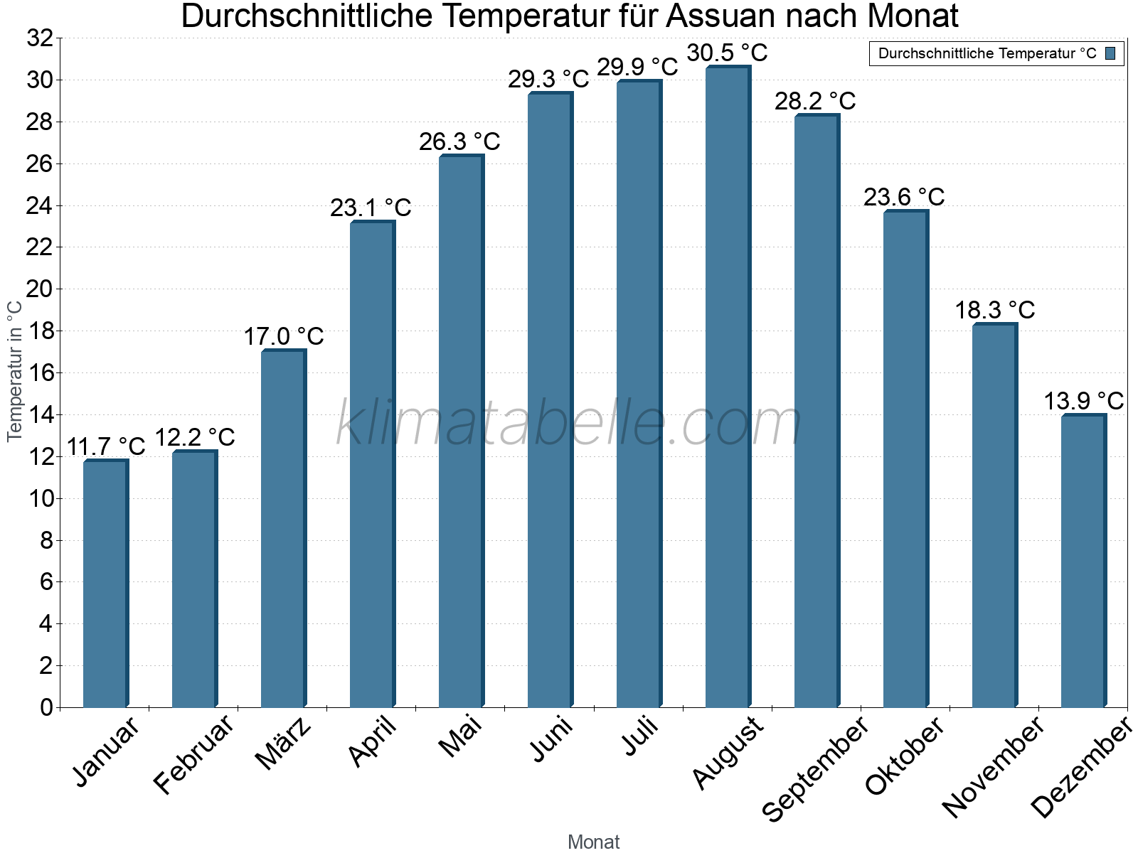 Jahresverlauf der gemittelten Temperatur je Monat. Assuan.
