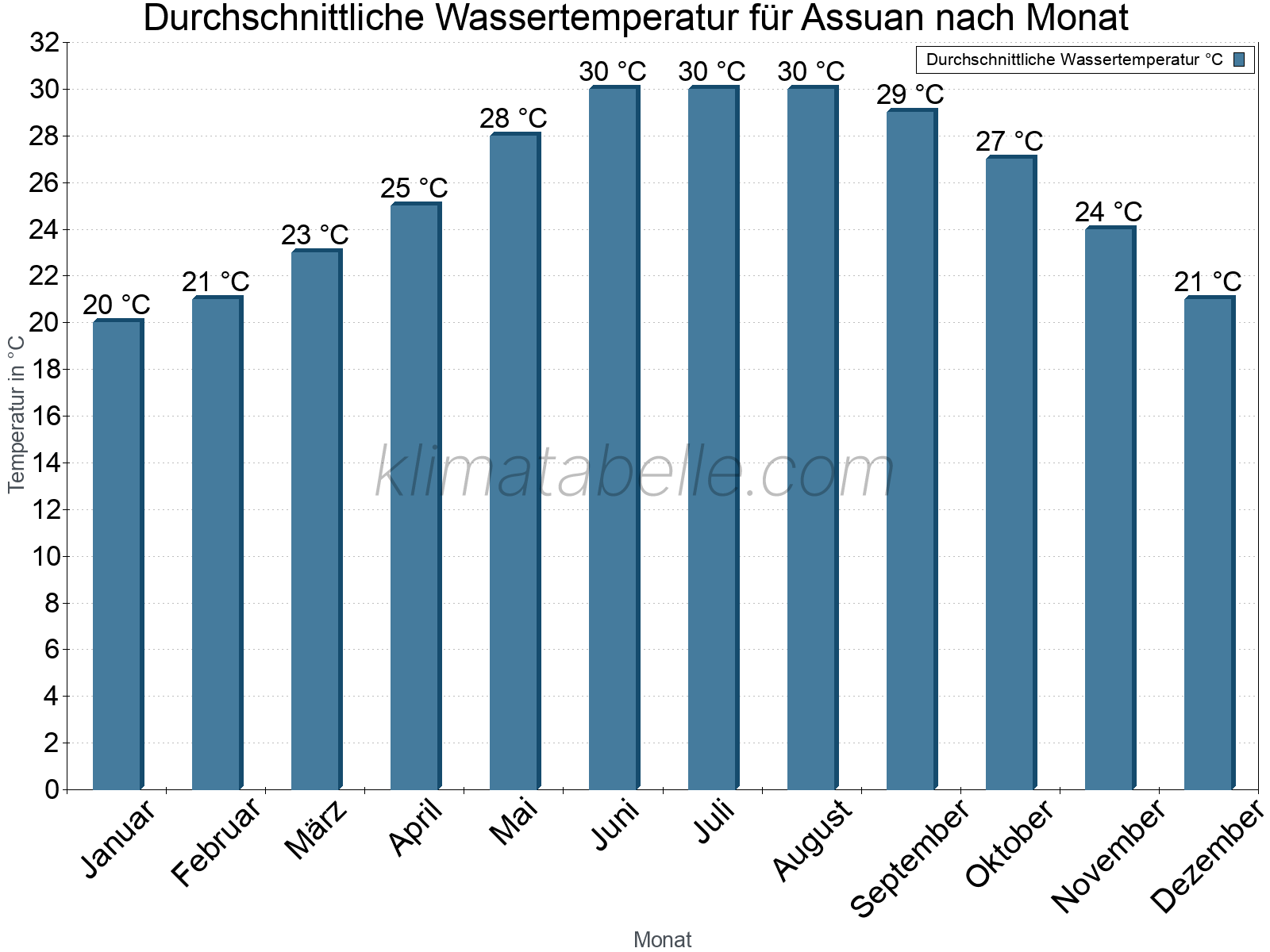 Monatliche Durchschnittstemperaturen des Wassers über das Jahr. Assuan.