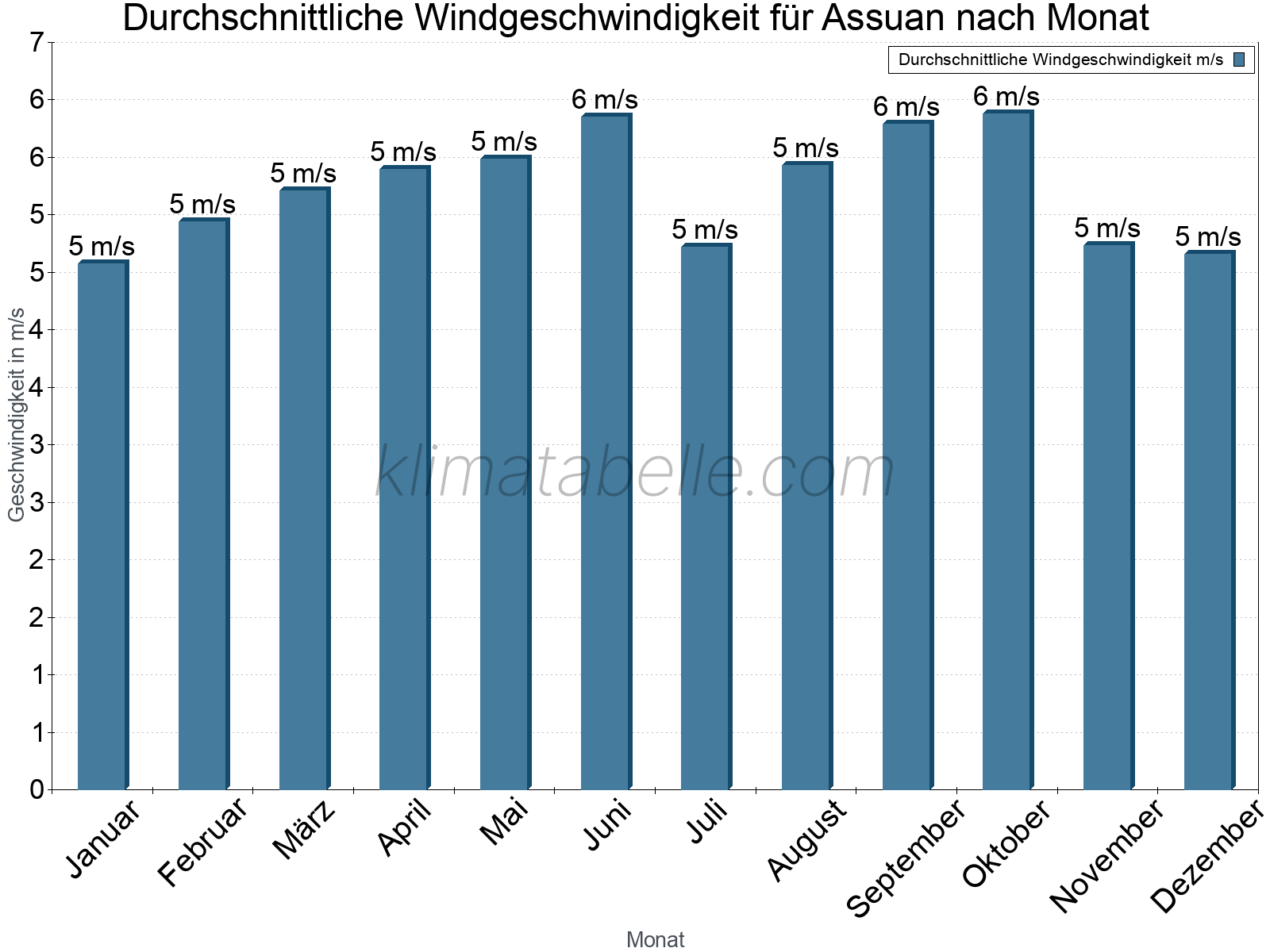 Monatliche Durchschnittswerte der Windgeschwindigkeit im Jahresverlauf. Assuan.