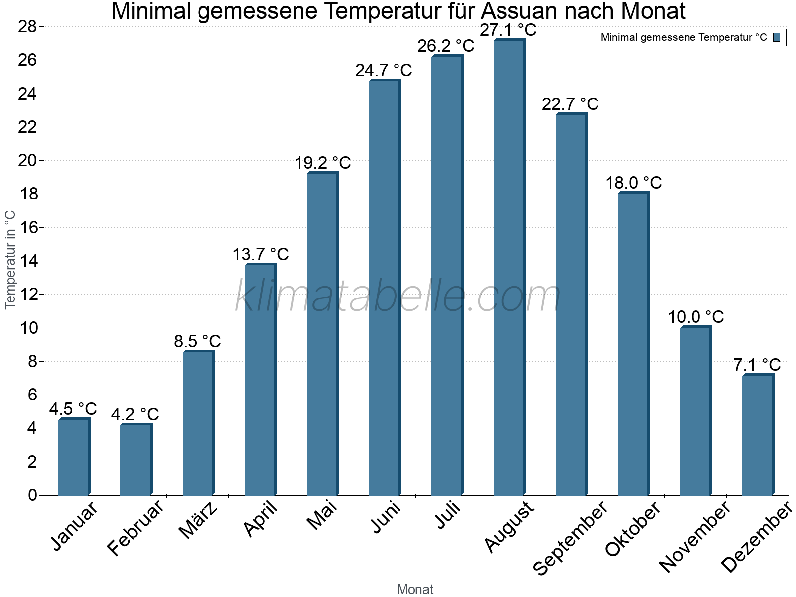 Jahresverlauf der Minimaltemperatur je Monat. Assuan.
