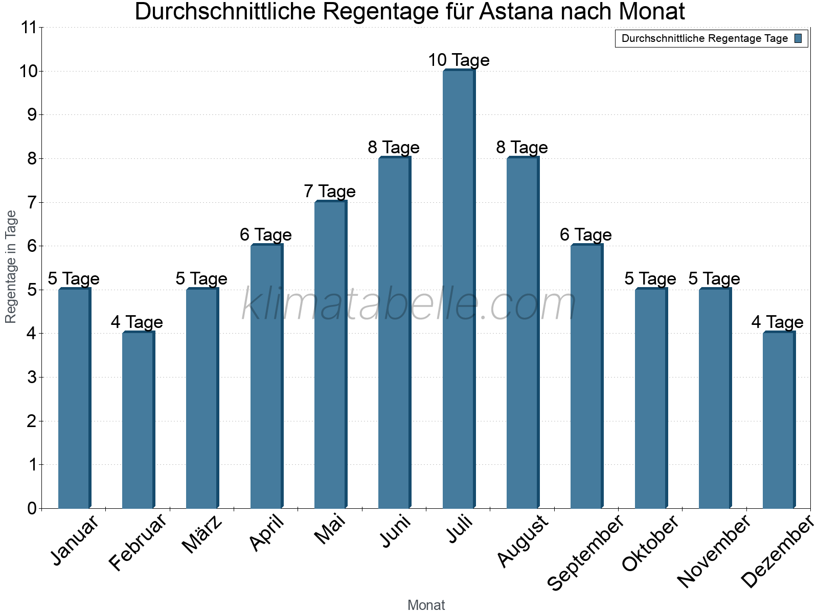 Monatliche Durchschnittswerte der Regentage im Jahresverlauf. Astana.