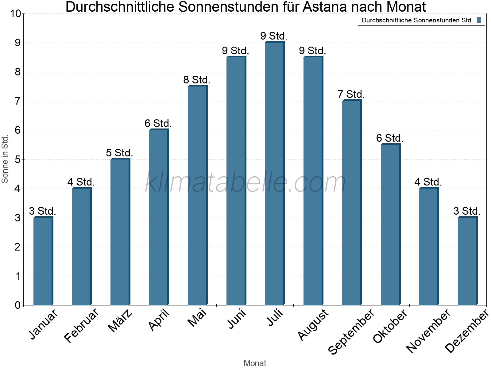 Monatliche Durchschnittswerte der täglichen Sonnenstunden im Jahresverlauf. Astana.