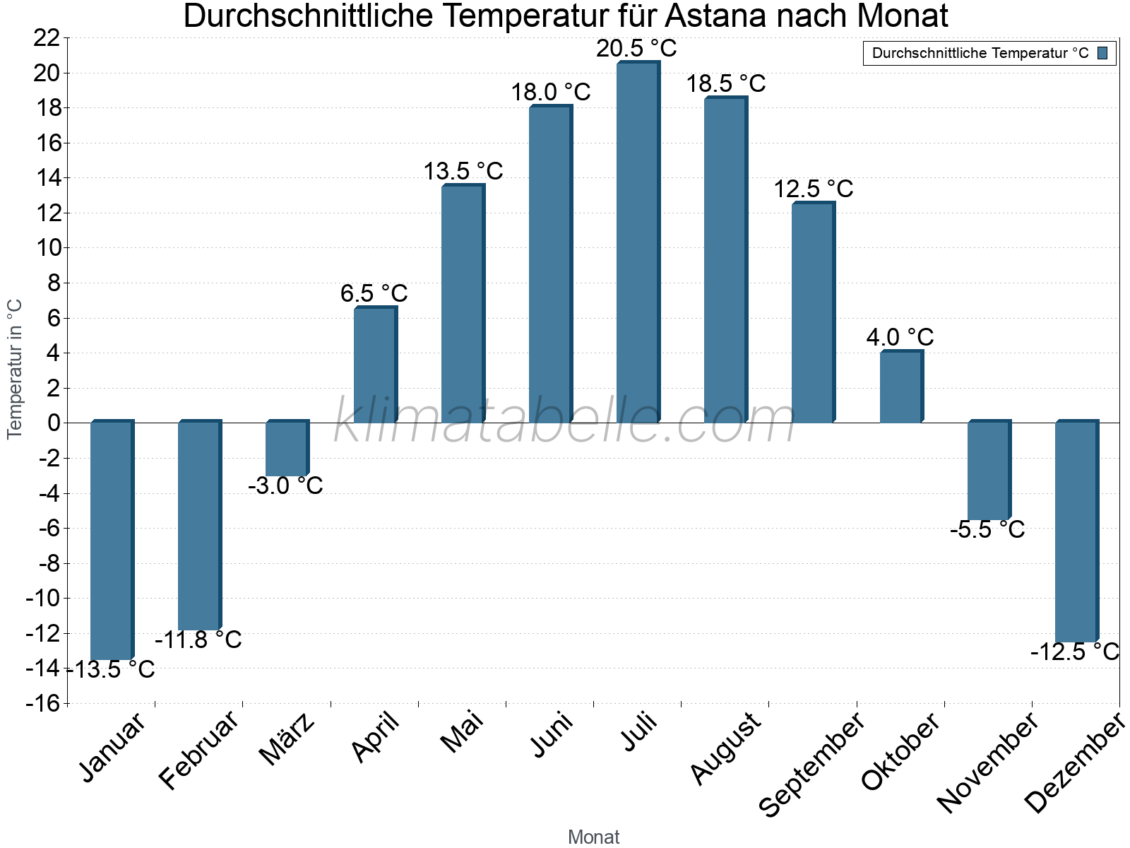 Jahresverlauf der gemittelten Temperatur je Monat. Astana.
