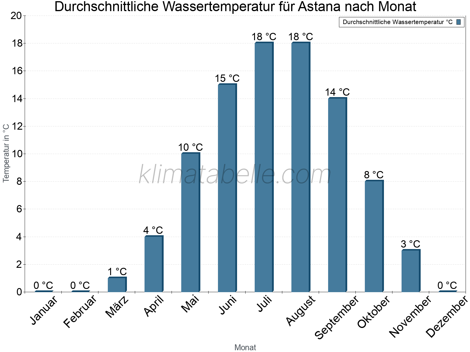 Monatliche Durchschnittstemperaturen des Wassers über das Jahr. Astana.